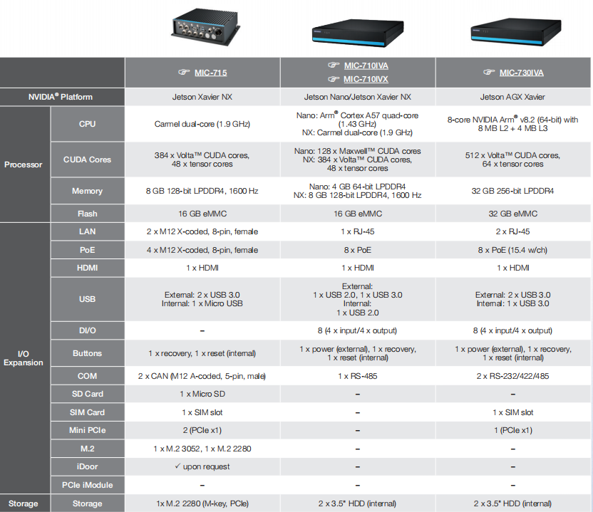 Rugged AI Systems and AI NVRs